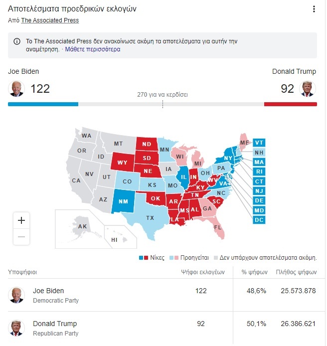 Αμερικανικές εκλογές: Θρίλερ ανάμεσα σε Τραμπ και Μπάιντεν