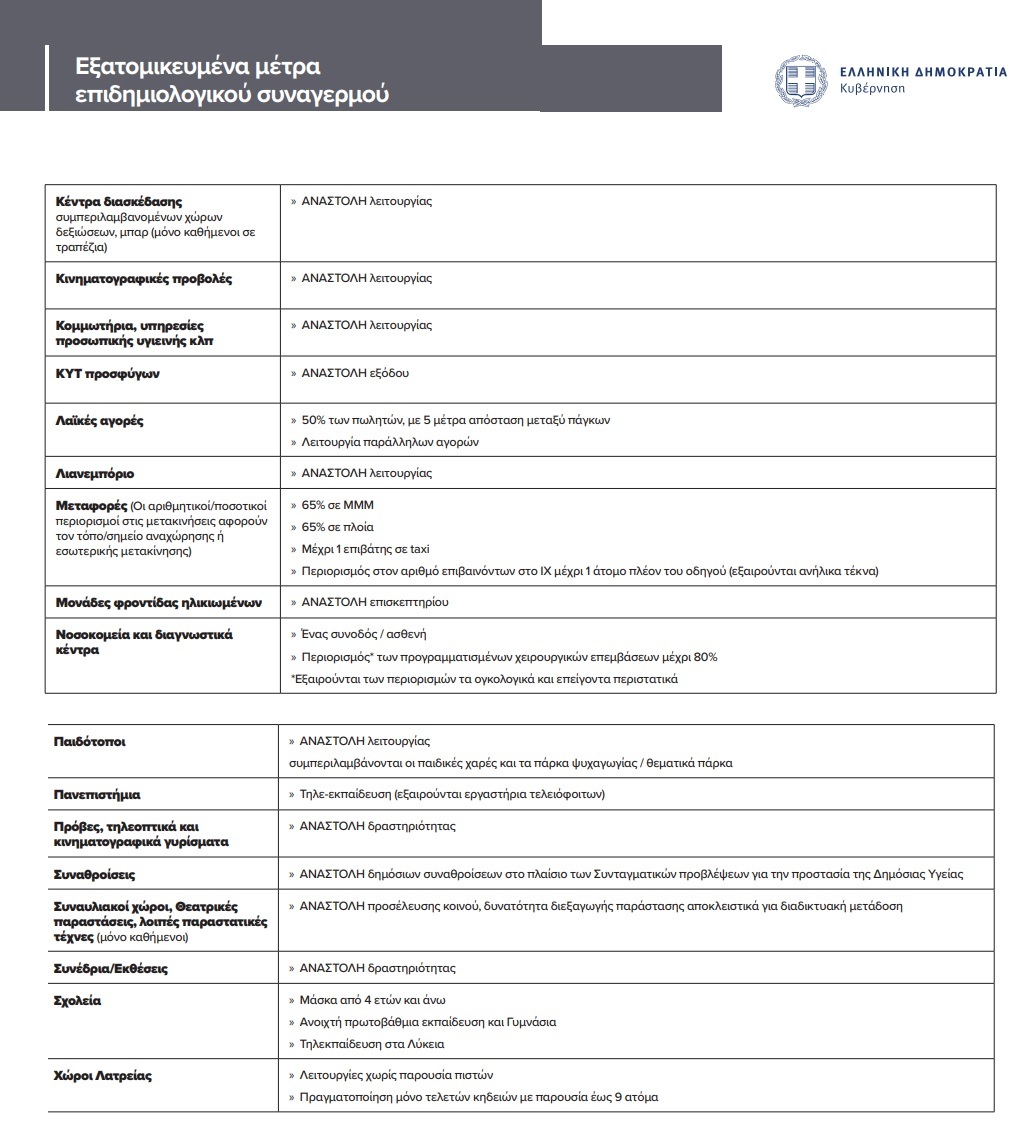 Σε καραντινα Θεσσαλονικη και Σερρες: Ολα τα μέτρα που θα ισχύσουν από αύριο (1)