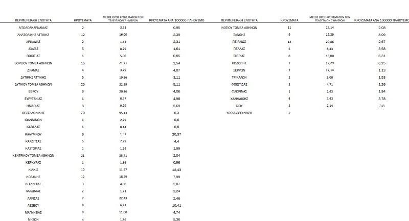 Πού εντοπίζονται τα νέα κρούσματα σήμερα Κυριακή 27/12