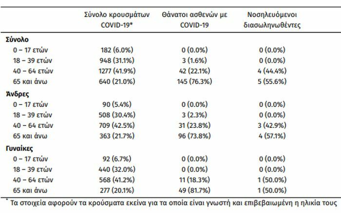 κρουσματα σημερα κορονοιος ελλαδα