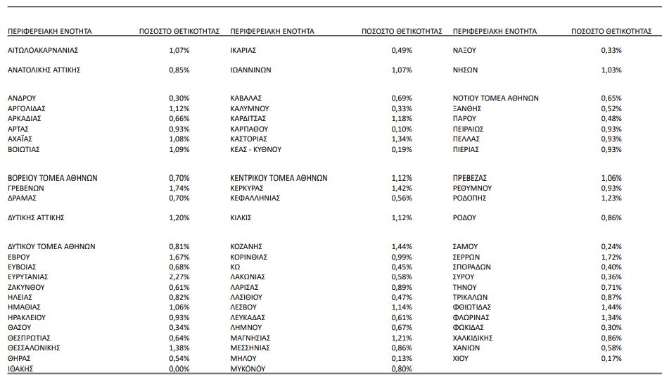 ΠΟΣΟΣΤΟ ΘΕΤΙΚΟΤΗΤΑΣ