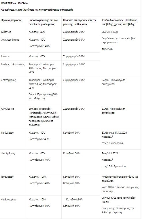 κουρεμένα ενοίκια