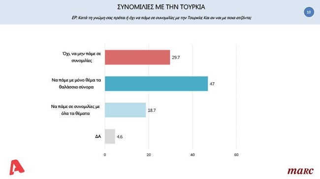 συνομιλίες με την τουρκια