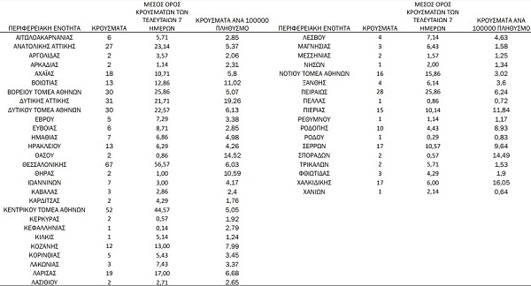 Κρούσματα σήμερα 16/1