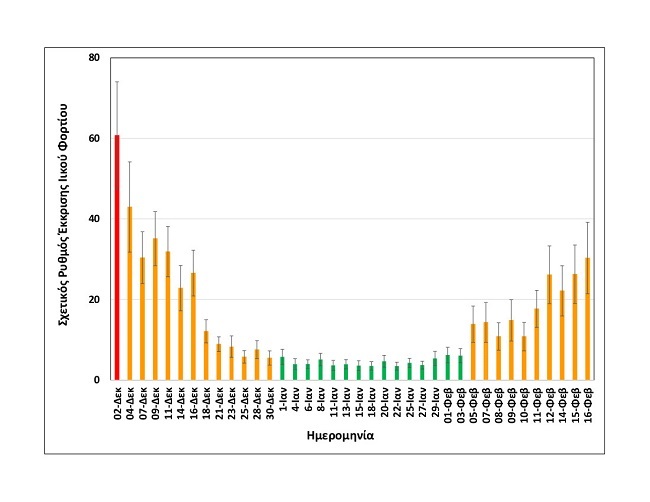 Θεσσαλονίκη: Συνεχίζει να αυξάνεται το ιικό φορτίο στα λύματα