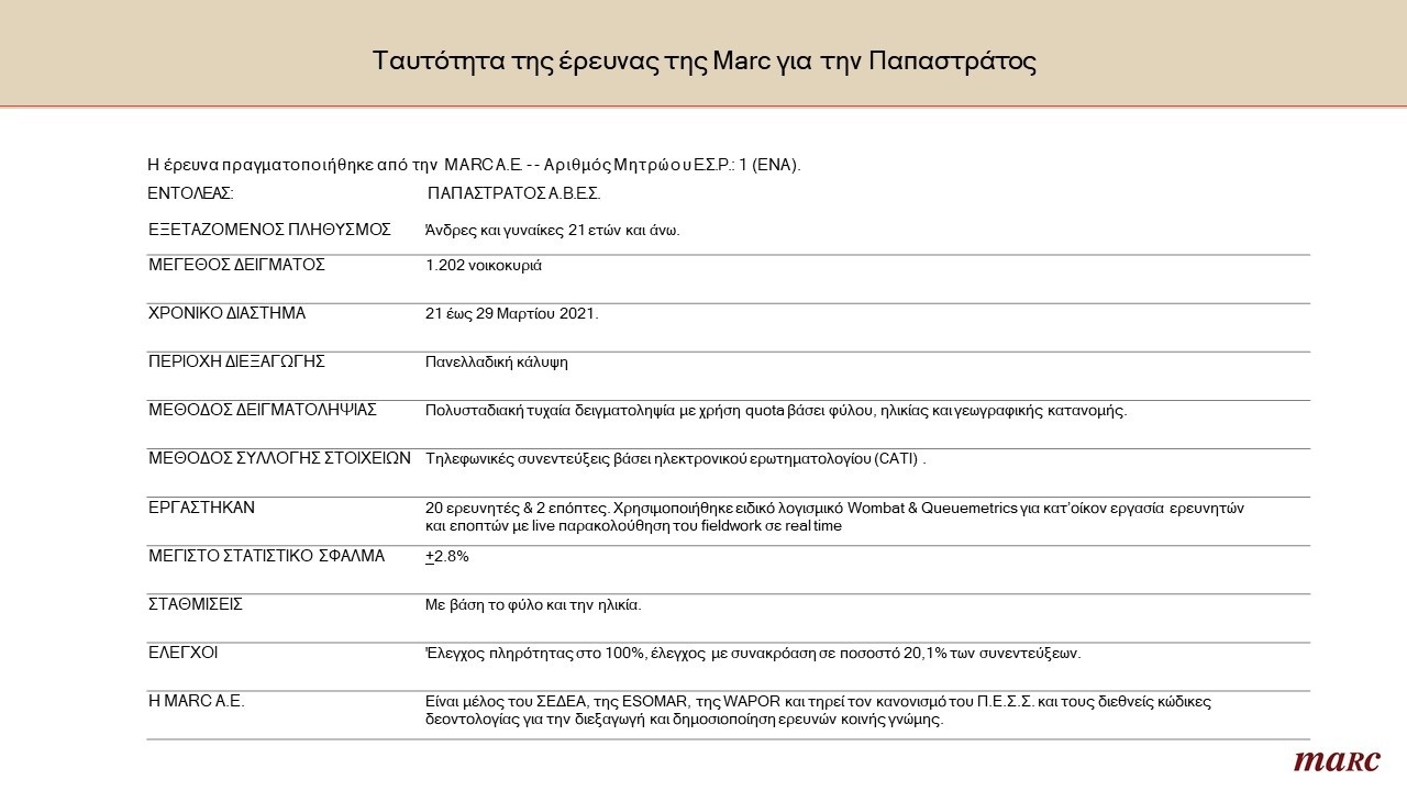 Ταυτότητα της έρευνας της Marc για την Παπαστράτος
