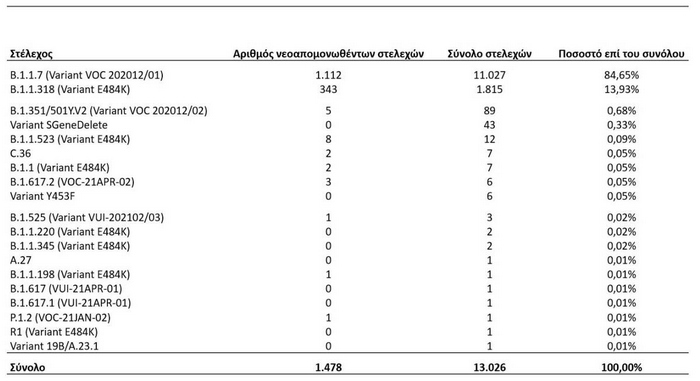 koronoios metalakseis eody vretaniki tixaia deigmata
