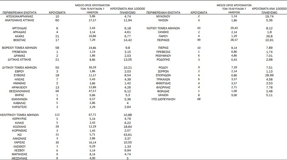 Κρούσματα σήμερα 15 Ιουνίου