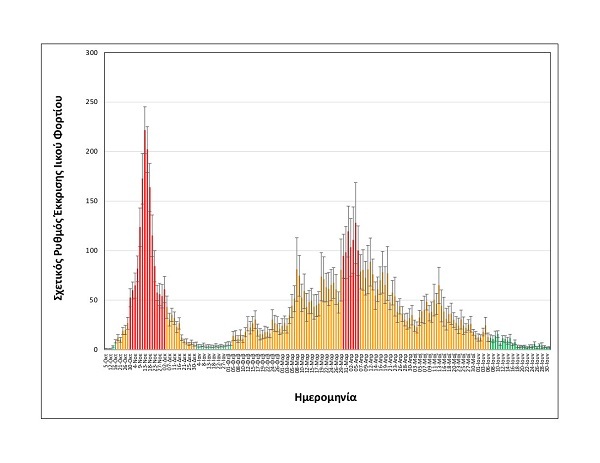 Θεσσαλονίκη: Στο χαμηλότερο επίπεδο από τον περασμένο Οκτώβριο το ιικό φορτίο των λυμάτων