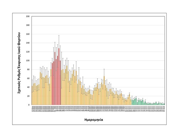 Θεσσαλονίκη: Στο χαμηλότερο επίπεδο από τον περασμένο Οκτώβριο το ιικό φορτίο των λυμάτων
