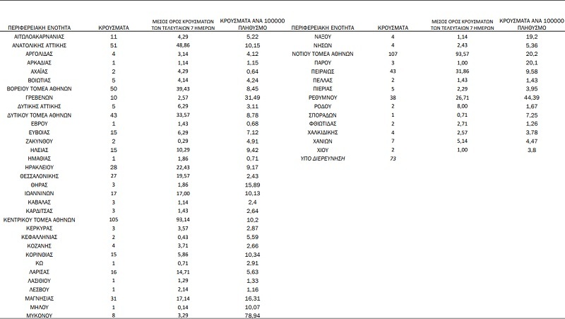 Τριπλάσια κρούσματα σήμερα 5 Ιουλίου στην Κρήτη απ' ότι στη Θεσσαλονίκη