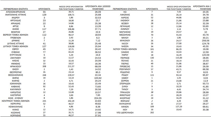 Κρούσματα σήμερα 14 Αυγούστου