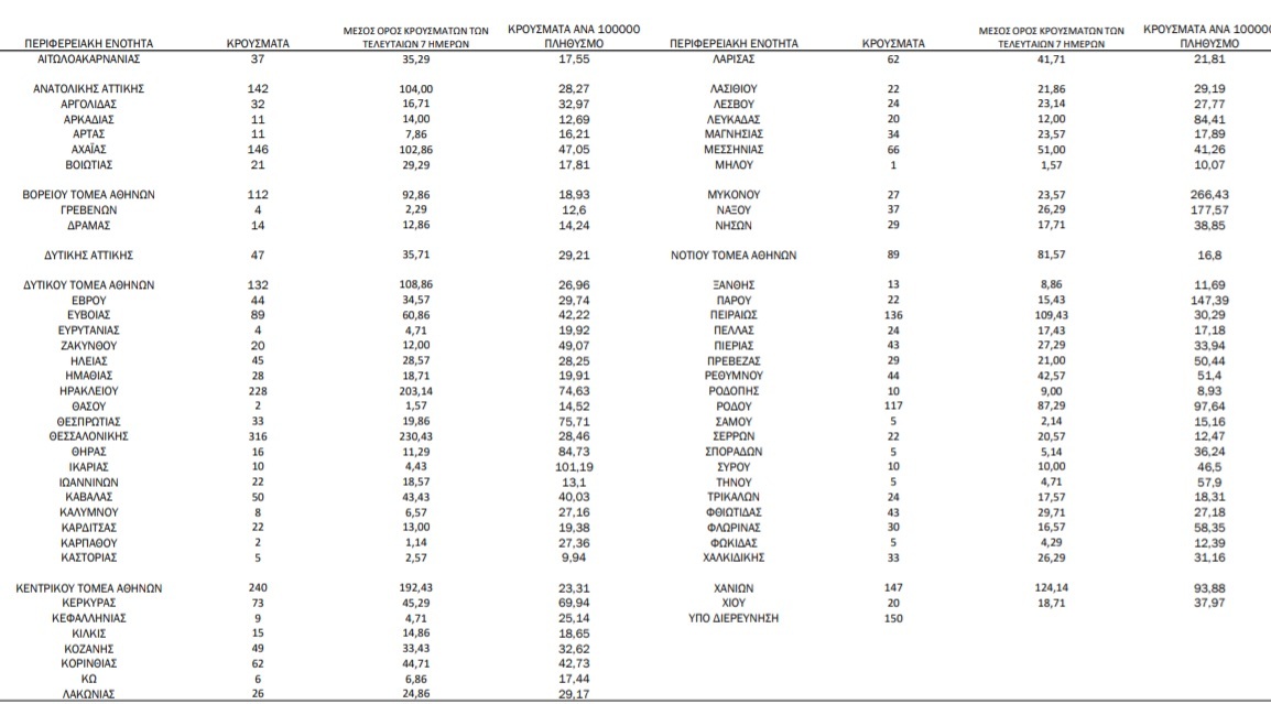 Κρούσματα σήμερα 13 Αυγούστου