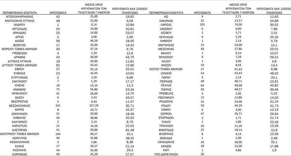 Τα κρούσματα σήμερα 20/9