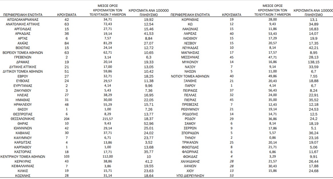 Κρούσματα σήμερα 6/9