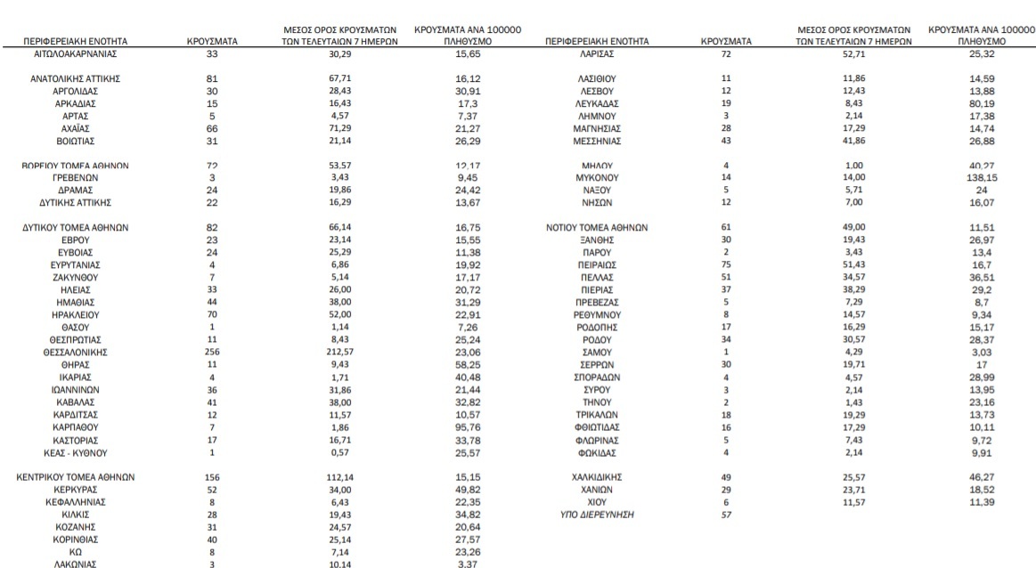 Τα κρούσματα σήμερα 9 Σεπτεμβρίου