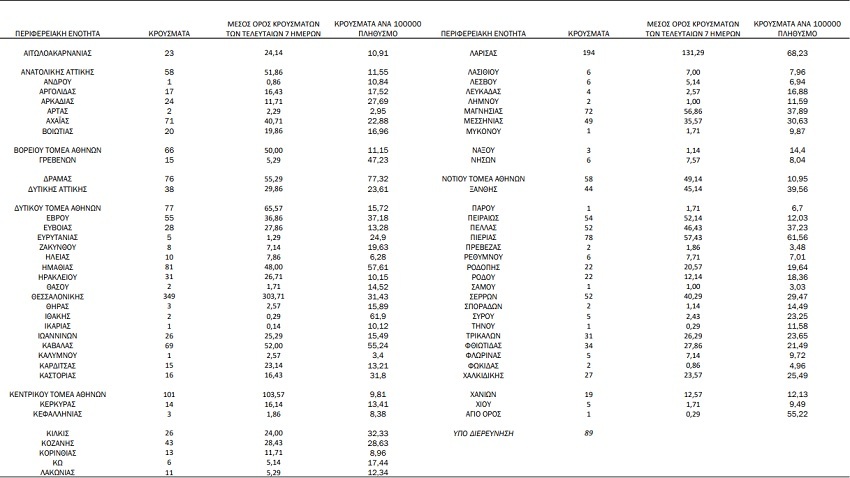 Κρούσματα σήμερα 11/10