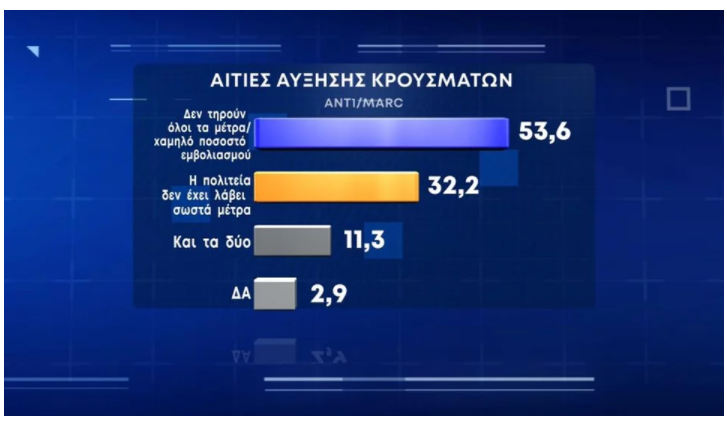 ΑΙΤΙΕΣ ΑΥΞΗΣΗΣ ΚΡΟΥΣΜΑΤΩΝ
