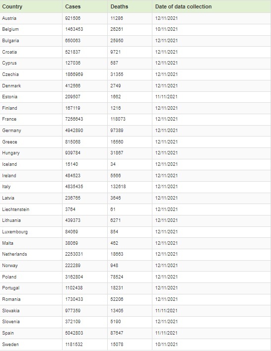 «Μαύρη» πρωτιά για την Ελλάδα στους θανάτους από κορονοϊό σε όλη την Ευρώπη