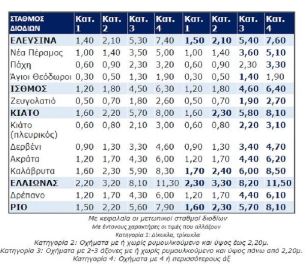 ΠΙΝΑΚΑΣ ΔΙΟΔΙΑ