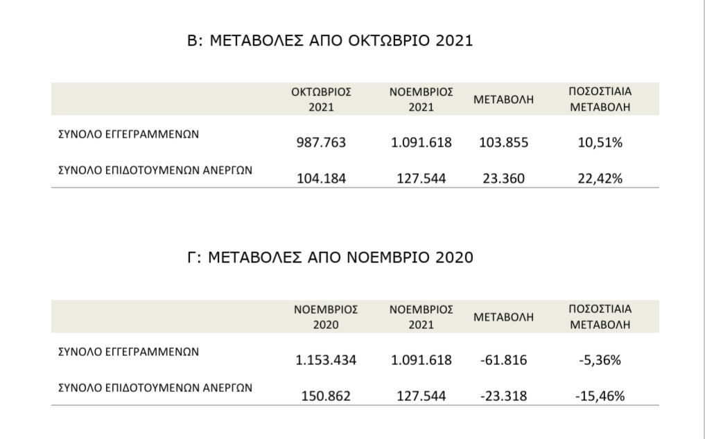 anergia minas noemvrios
