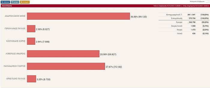 Εκλογές ΚΙΝΑΛ, ουρές από ψηφοφόρους