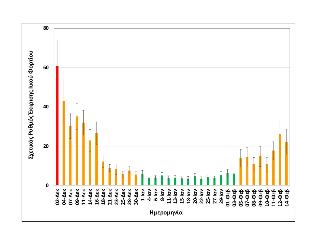 Rationalizedrelativesheddingrate Thessaloniki upto14022021 MEDIUM
