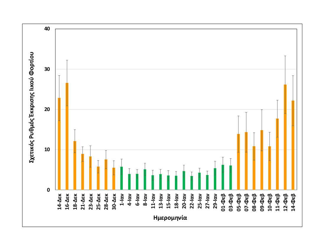 Rationalizedrelativesheddingrate Thessaloniki upto14022021 SHORT