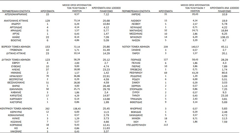 Ο «χάρτης» του κορονοϊού σήμερα 7 Ιουλίου
