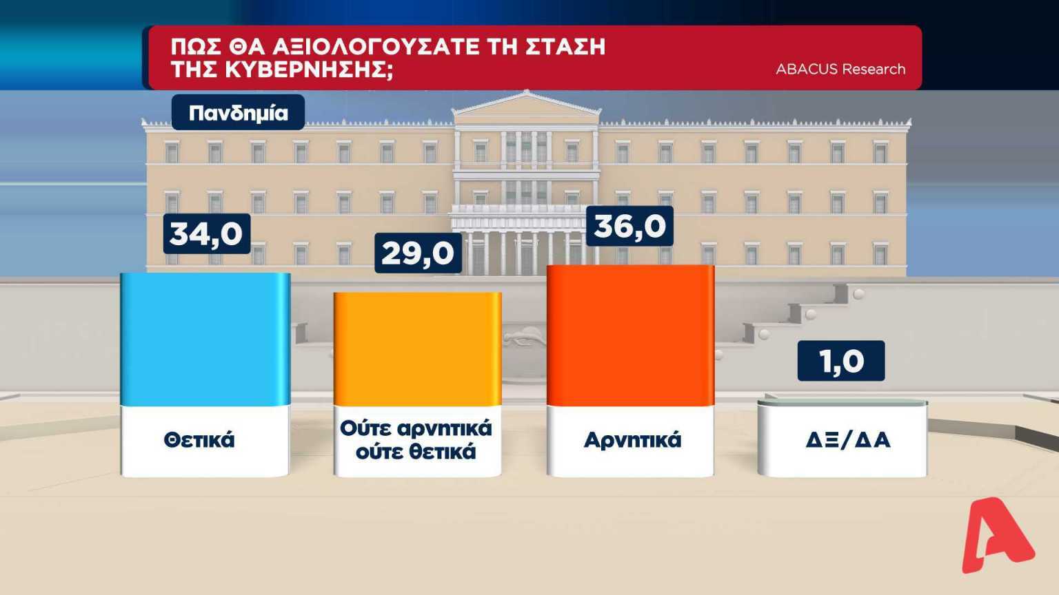 ΑΞΙΟΛΟΓΗΣΗ ΚΥΒΕΡΝΗΣΗΣ