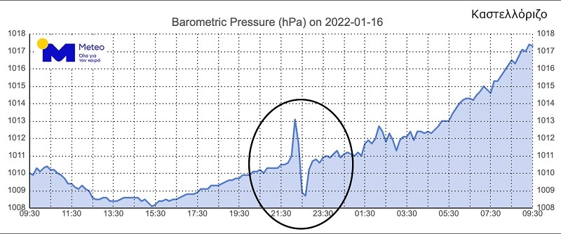 Έκρηξη ηφαιστείου Τόνγκα: Το κρουστικό κύμα έφτασε και στην Ελλάδα