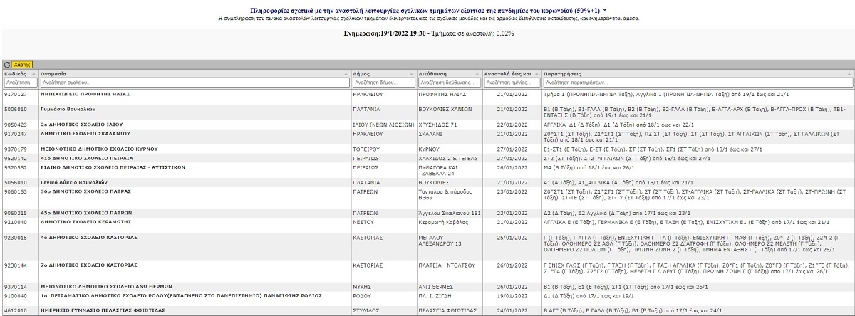 Σχολεία: Τα κλειστά τμήματα λόγω κρουσμάτων