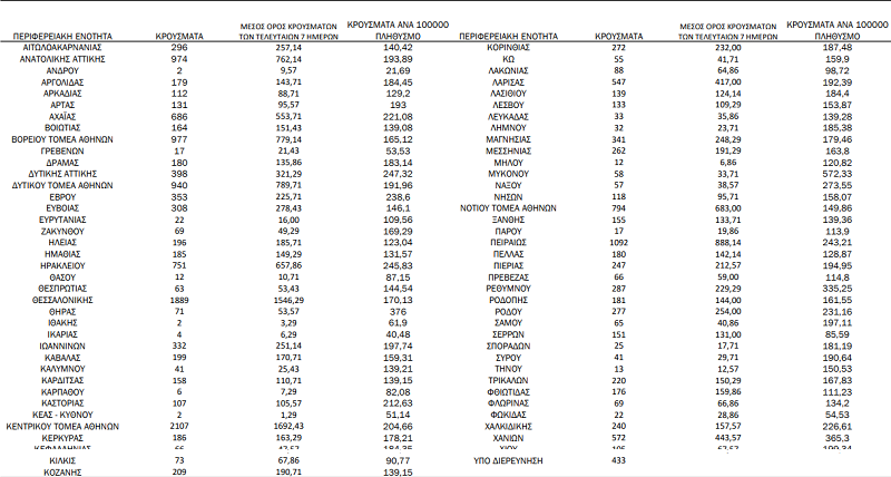 Κρούσματα σήμερα 19/1