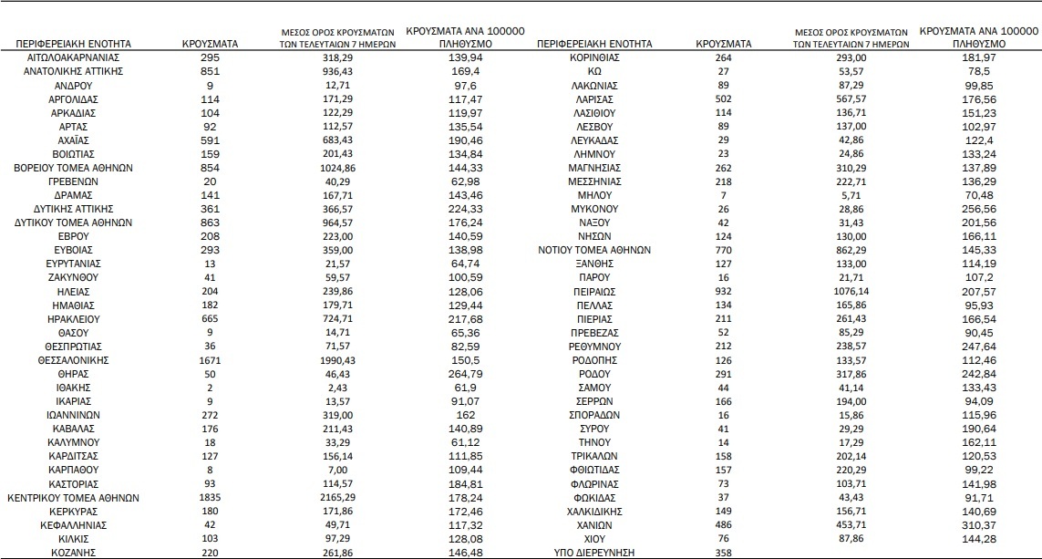 Τα κρούσματα σήμερα 15/1/2022