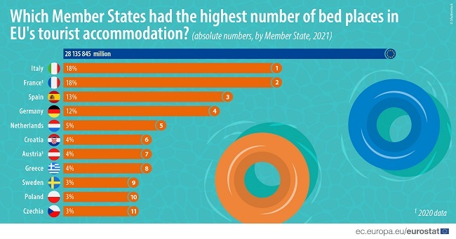 Tourism Accomodation bed places 2021