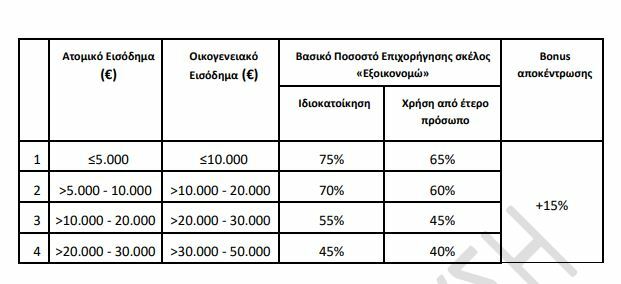 ΕΞΟΙΚΟΝΟΜΩ ΑΝΑΚΑΙΝΙΖΩ