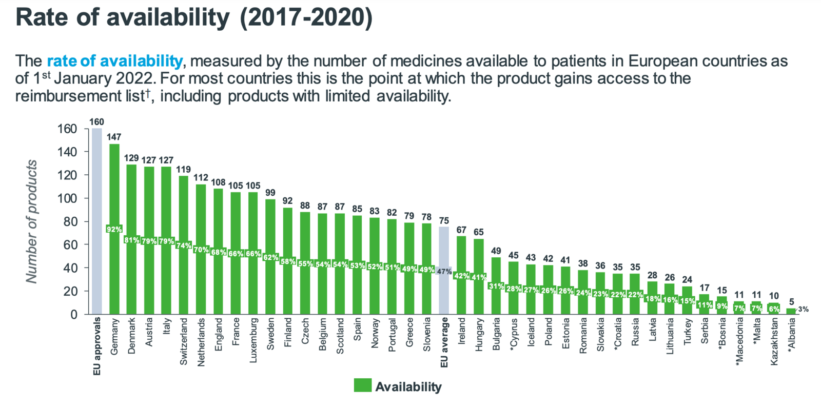 rate of availability EFPIA 