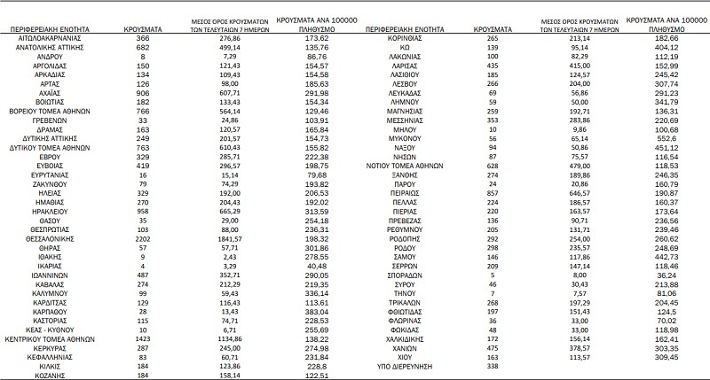 Τα κρούσματα σήμερα 14/2