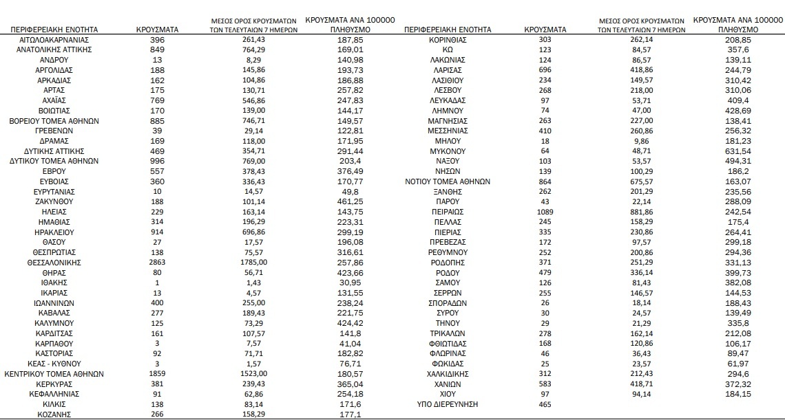 Τα κρούσματα σήμερα 1/2/2022