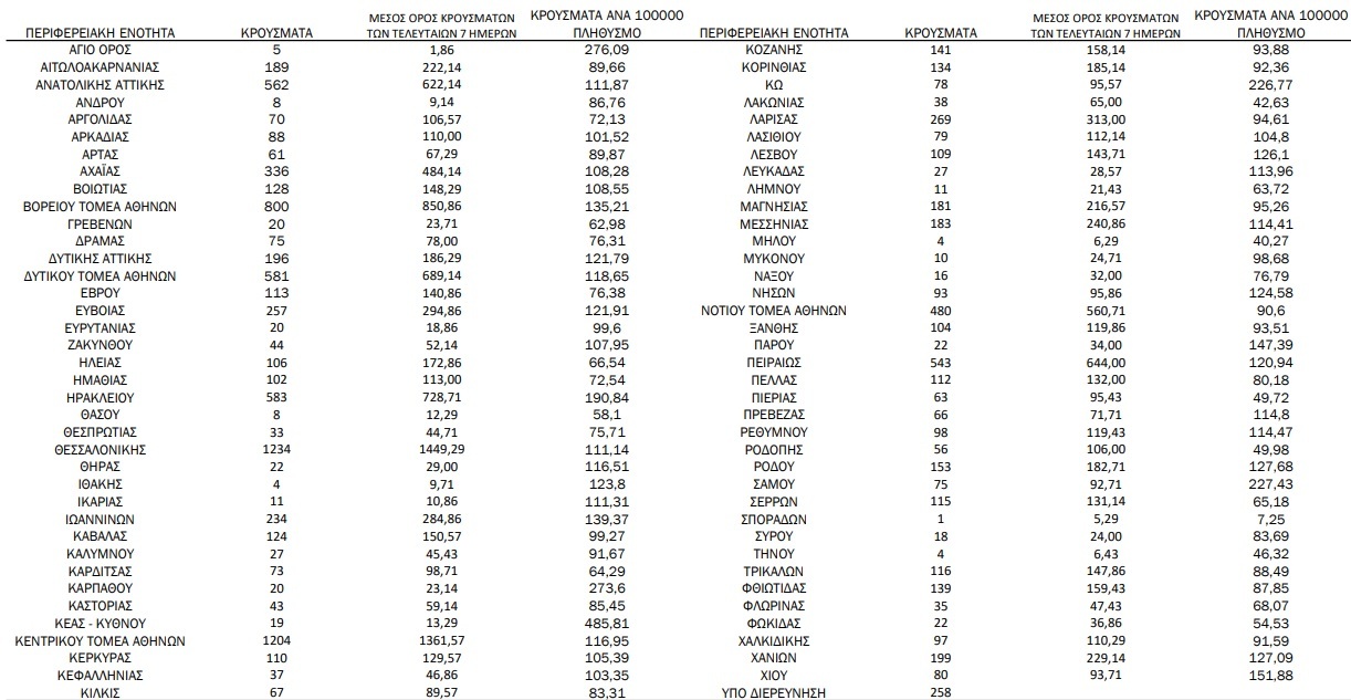 Τα κρούσματα σήμερα 26/2/2022