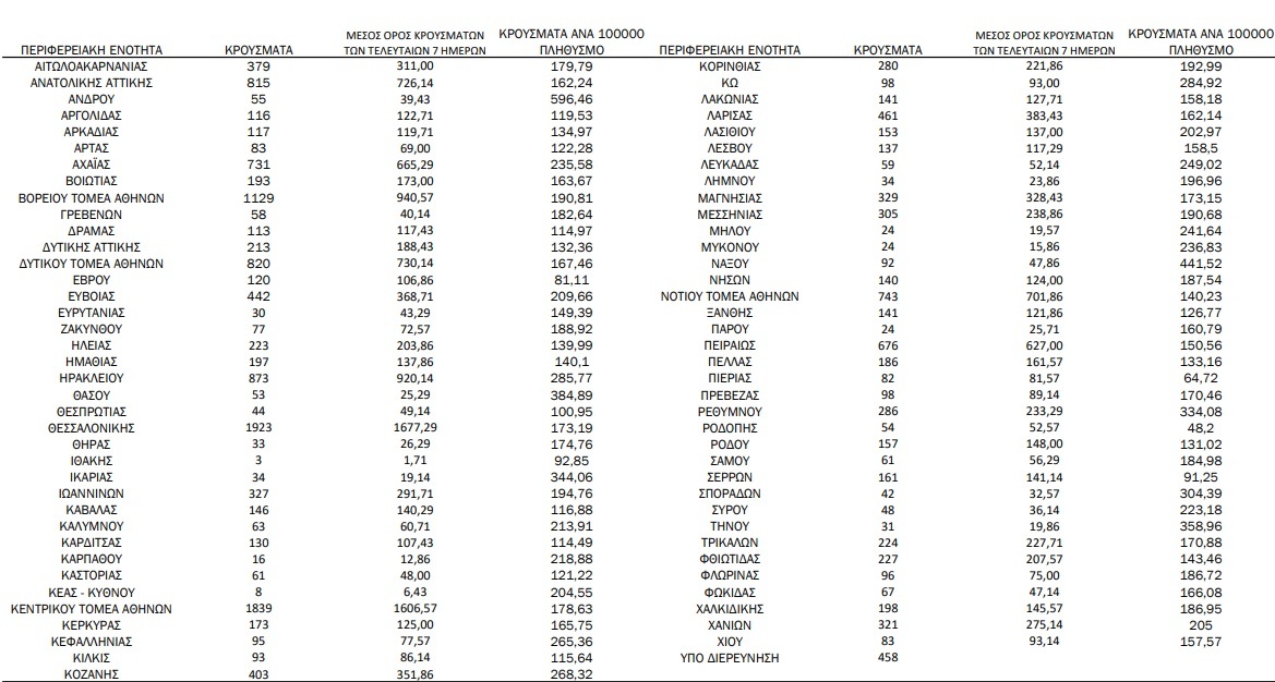 Τα κρούσματα σήμερα 12/3 σε όλη τη χώρα