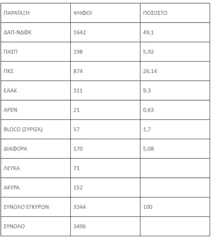 ΦΟΙΤΗΤΙΚΕΣ ΕΚΛΟΓΕΣ