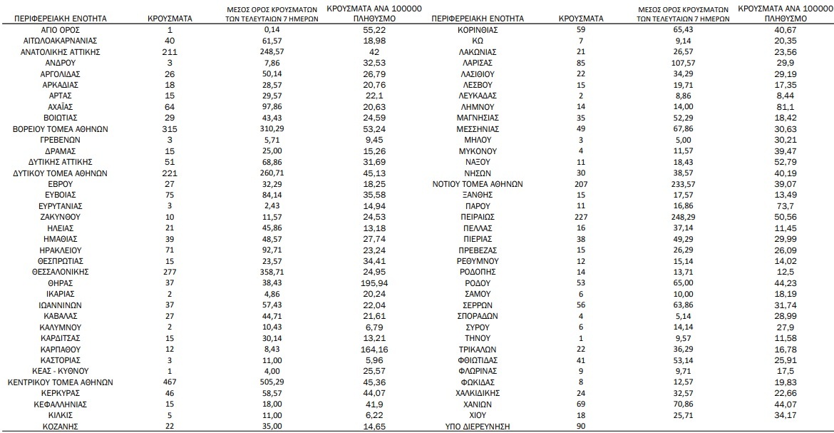 Τα κρούσματα σήμερα 15/5 σε όλη τη χώρα