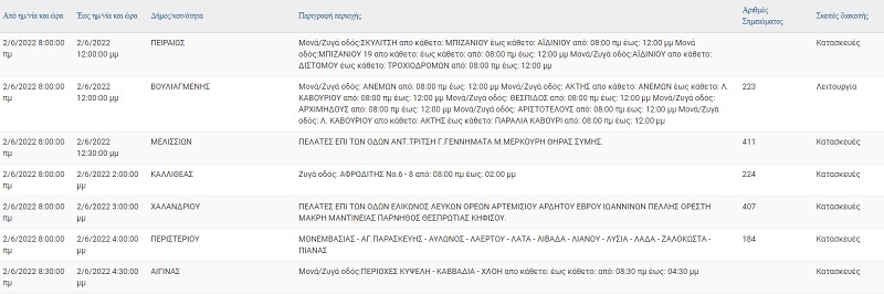 Διακοπές ρεύματος Αττική 2/6