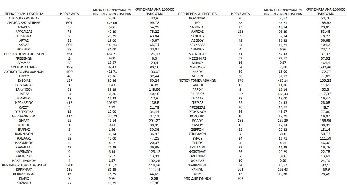 Τα κρούσματα σήμερα 18/6 σε όλη τη χώρα