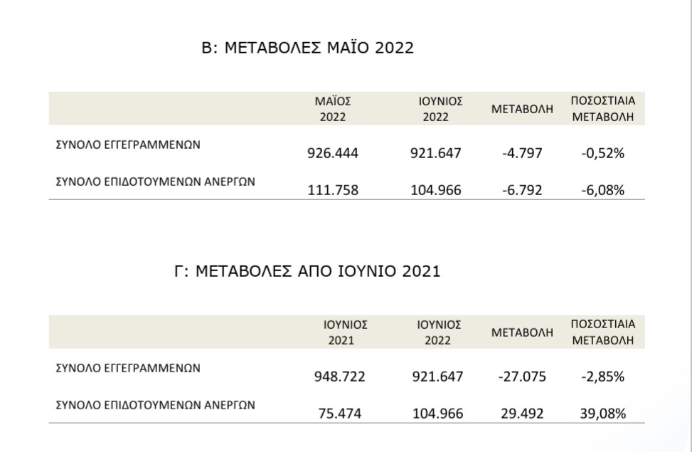 ΔΕΛΤΙΟ ΑΝΕΡΓΙΑΣ 