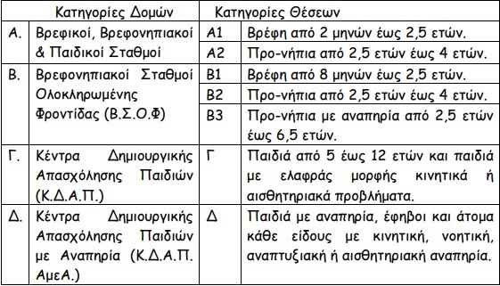 Παιδικοί σταθμοί ΕΣΠΑ: Ανακοίνωση από ΕΕΤΑΑ