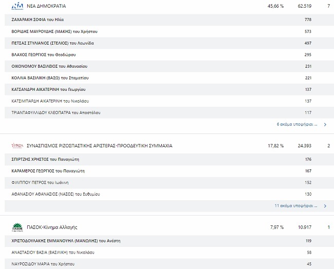 ANATOLIKIATTIKI SYRIZA ND PASOK