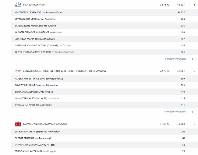 B2DYTIKOSTOMEASNDSYRIZAKKE