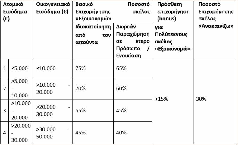 ΕΞΟΙΚΟΝΟΜΩ ΑΝΑΚΑΙΝΙΖΩ ΓΙΑ ΝΕΟΥΣ